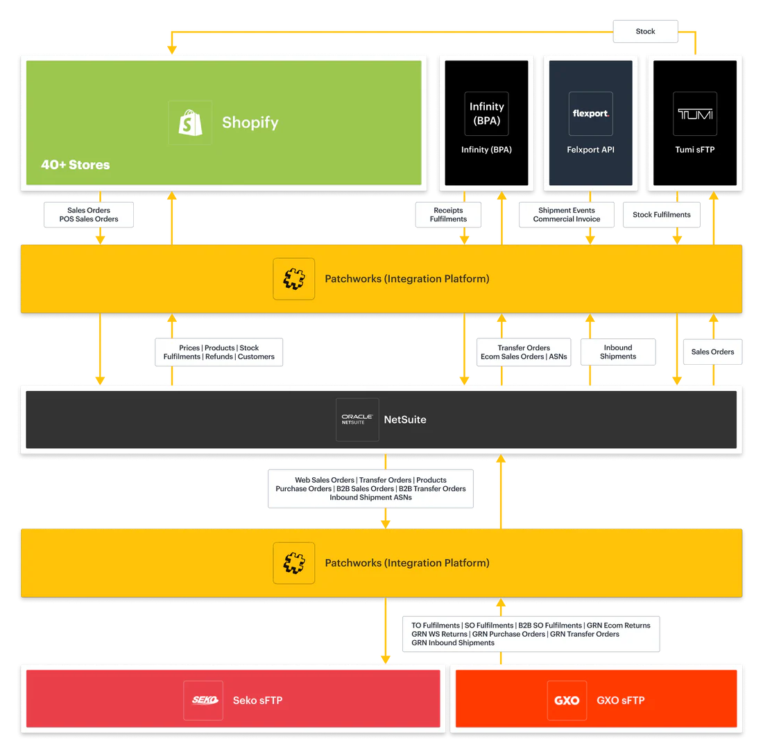 Castore: Onboarding Clubs and Brands Fast - Patchworks