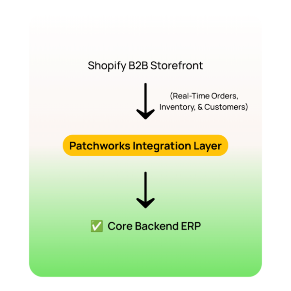 Shopify B2B Storefront, Patchworks iPaaS, ERP Workflow