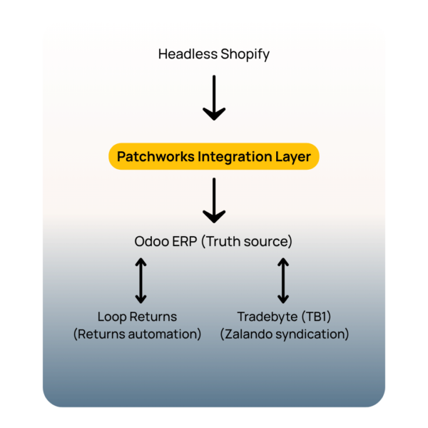 Shopify, Patchworks iPaaS, Odoo ERP, Loop Returns, Tradebyte Workflow