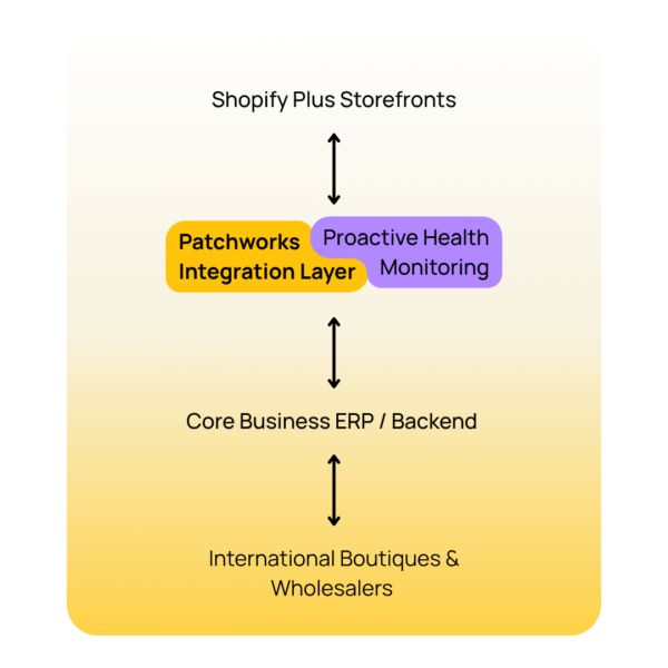 Shopify storefronts - Patchworks iPaaS - ERP - International Boutiques Workflow