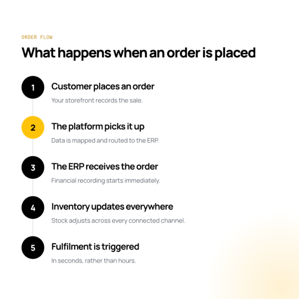 What happens when an order is placed?