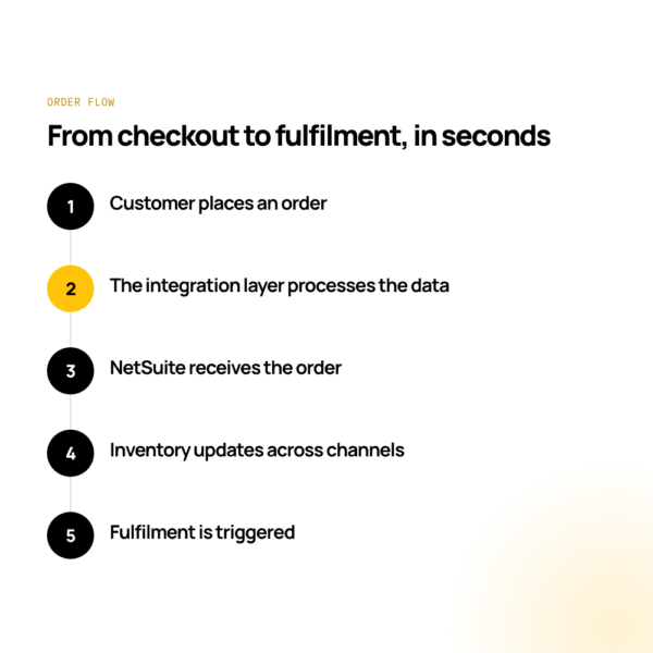 NetSuite-Ecommerce-Integration-order-flow